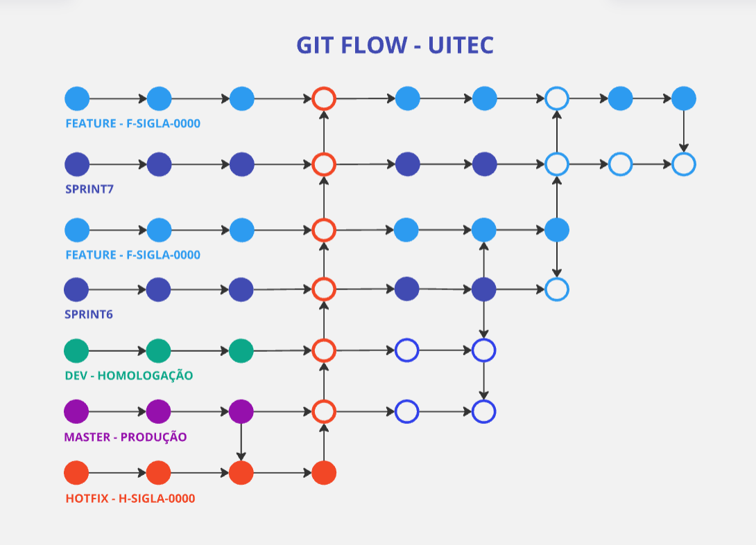 Git Flow