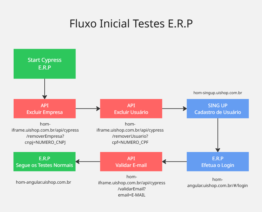 Fluxo Testes Inicial